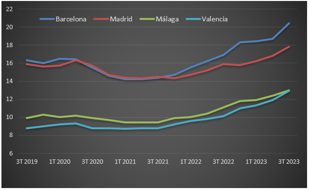 Evolución del precio del alquiler por m2 y mes en cuatro ciudades (Idealista).